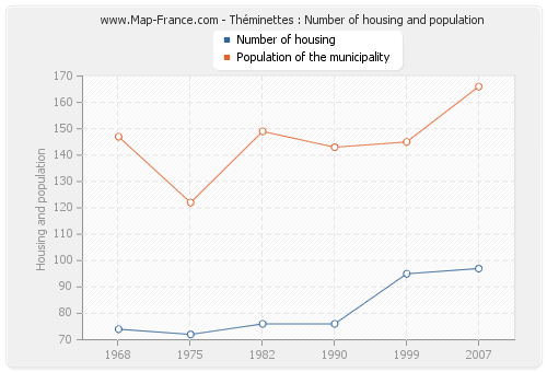 Théminettes : Number of housing and population