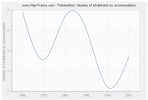 Théminettes : Number of inhabitants by accommodation