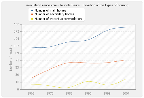 Tour-de-Faure : Evolution of the types of housing