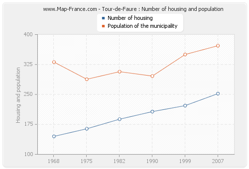 Tour-de-Faure : Number of housing and population