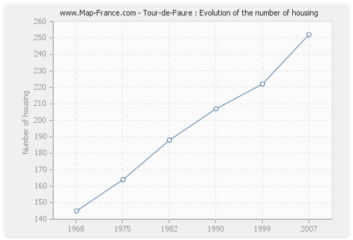 Tour-de-Faure : Evolution of the number of housing