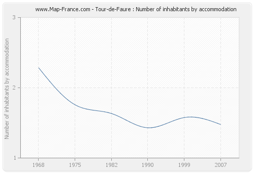 Tour-de-Faure : Number of inhabitants by accommodation