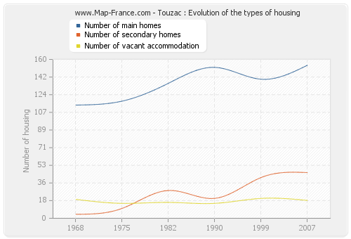 Touzac : Evolution of the types of housing