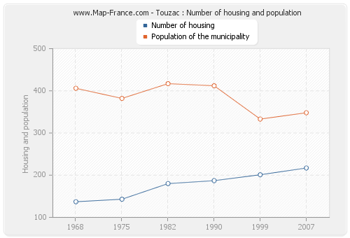Touzac : Number of housing and population