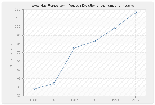 Touzac : Evolution of the number of housing