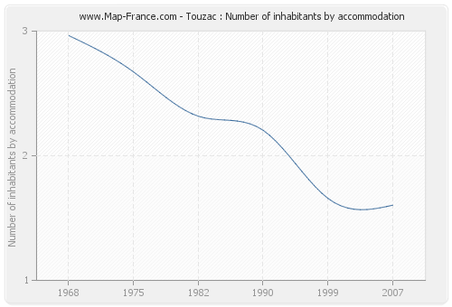 Touzac : Number of inhabitants by accommodation