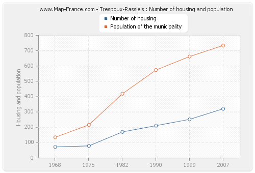 Trespoux-Rassiels : Number of housing and population