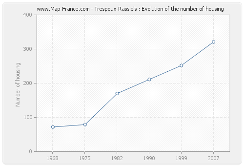 Trespoux-Rassiels : Evolution of the number of housing