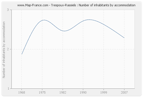 Trespoux-Rassiels : Number of inhabitants by accommodation