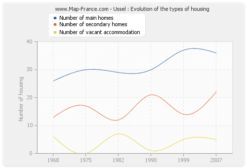Ussel : Evolution of the types of housing