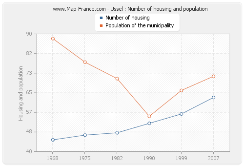 Ussel : Number of housing and population