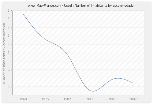 Ussel : Number of inhabitants by accommodation