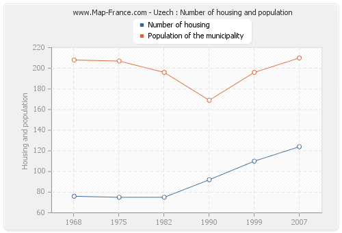 Uzech : Number of housing and population