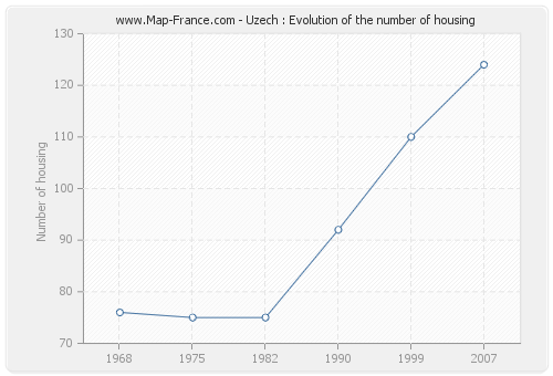 Uzech : Evolution of the number of housing
