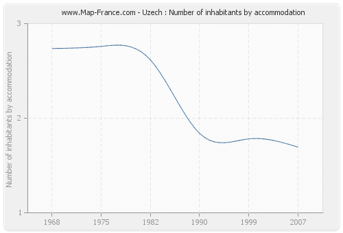 Uzech : Number of inhabitants by accommodation