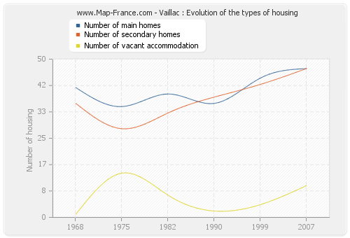 Vaillac : Evolution of the types of housing
