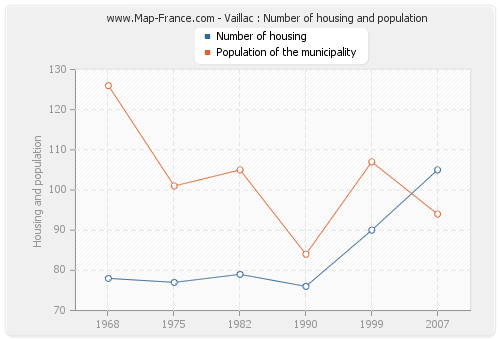 Vaillac : Number of housing and population