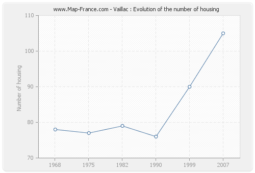 Vaillac : Evolution of the number of housing