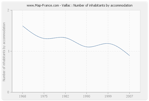 Vaillac : Number of inhabitants by accommodation