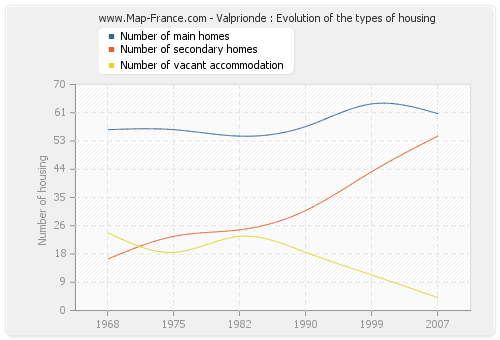Valprionde : Evolution of the types of housing