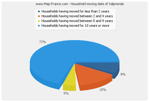 Household moving date of Valprionde