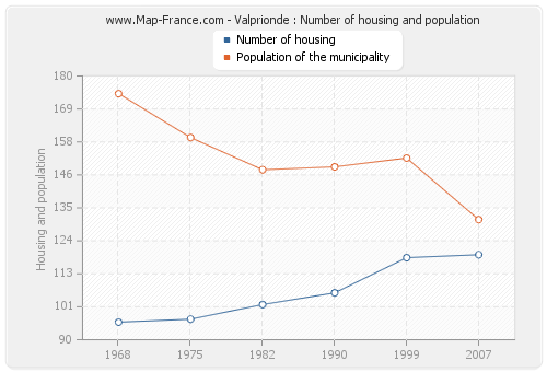 Valprionde : Number of housing and population