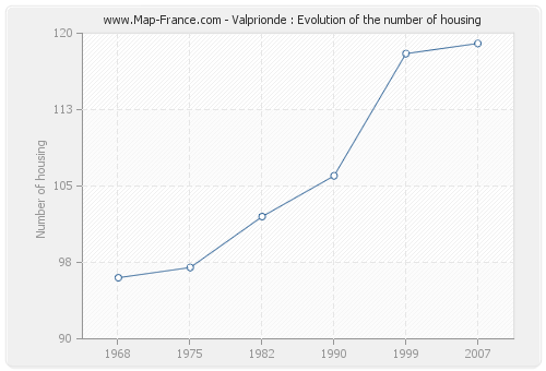 Valprionde : Evolution of the number of housing