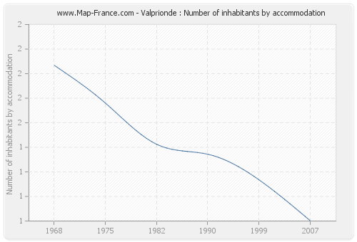 Valprionde : Number of inhabitants by accommodation
