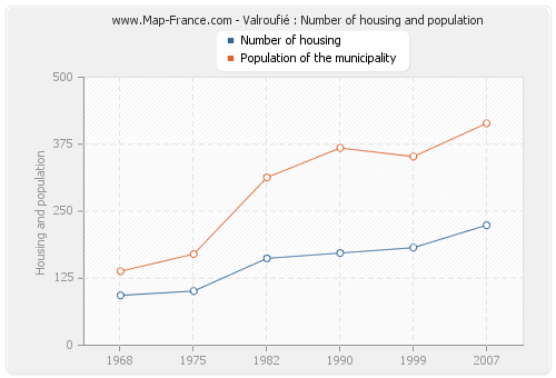 Valroufié : Number of housing and population