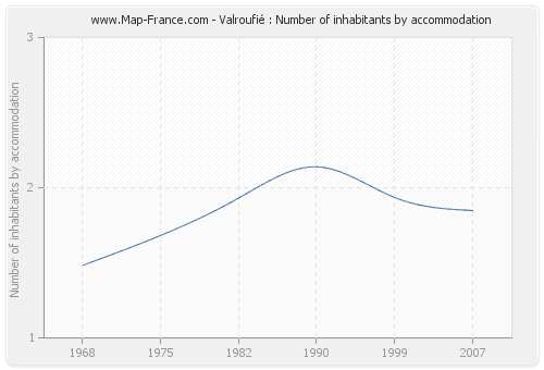 Valroufié : Number of inhabitants by accommodation