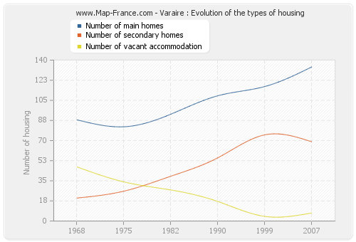 Varaire : Evolution of the types of housing