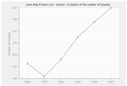 Varaire : Evolution of the number of housing