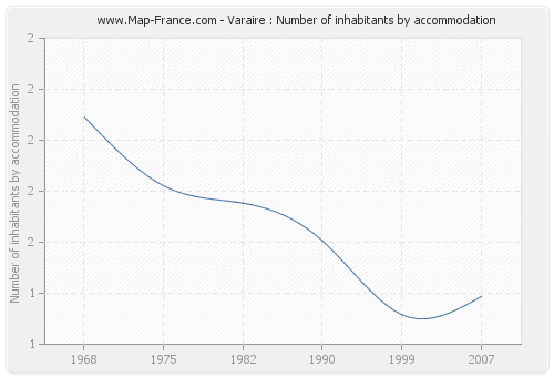 Varaire : Number of inhabitants by accommodation