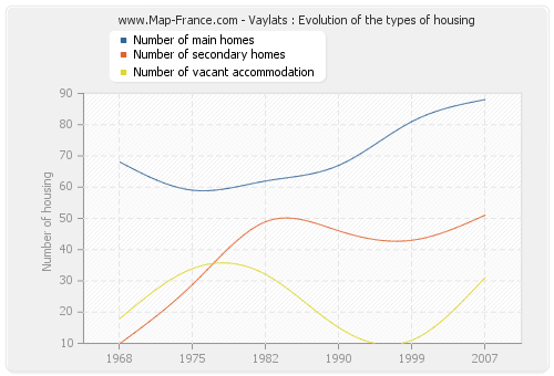 Vaylats : Evolution of the types of housing