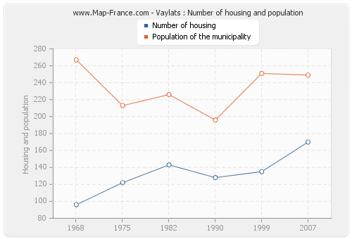 Vaylats : Number of housing and population