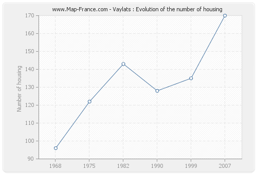 Vaylats : Evolution of the number of housing