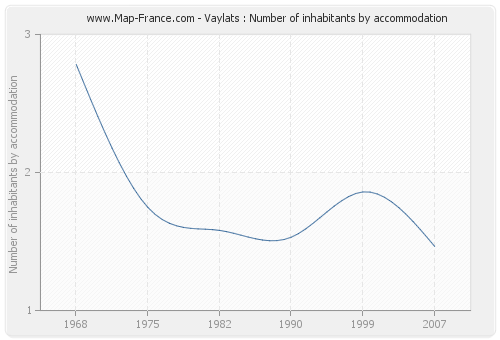 Vaylats : Number of inhabitants by accommodation
