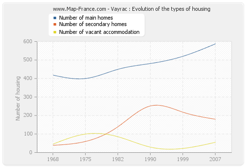Vayrac : Evolution of the types of housing