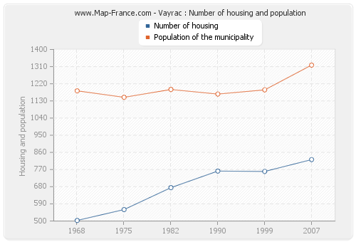 Vayrac : Number of housing and population