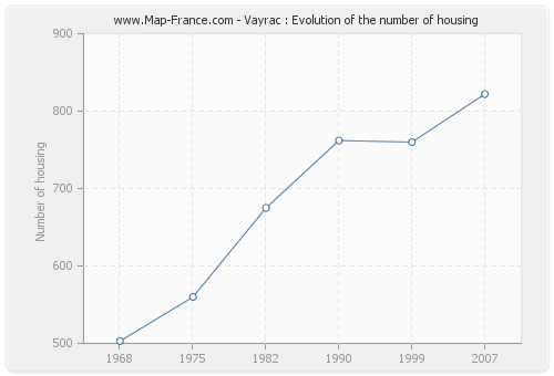 Vayrac : Evolution of the number of housing