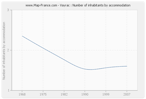 Vayrac : Number of inhabitants by accommodation