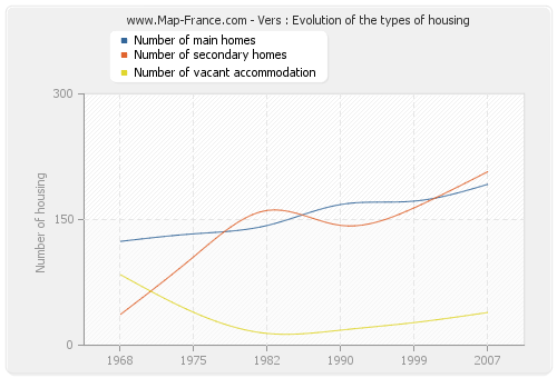 Vers : Evolution of the types of housing