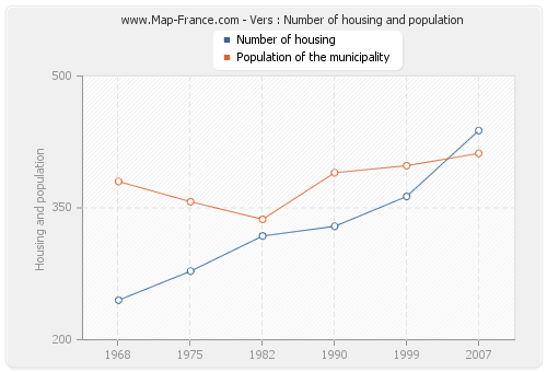 Vers : Number of housing and population