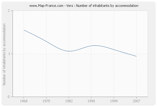 Vers : Number of inhabitants by accommodation
