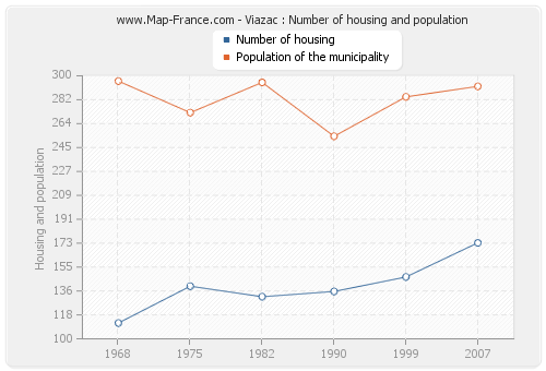 Viazac : Number of housing and population