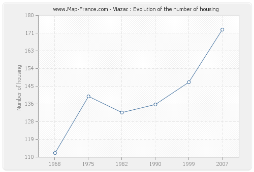 Viazac : Evolution of the number of housing