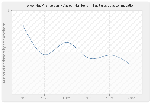 Viazac : Number of inhabitants by accommodation