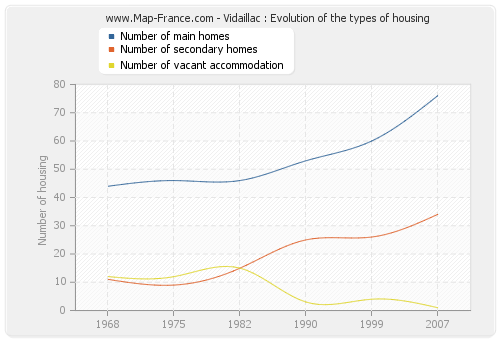 Vidaillac : Evolution of the types of housing