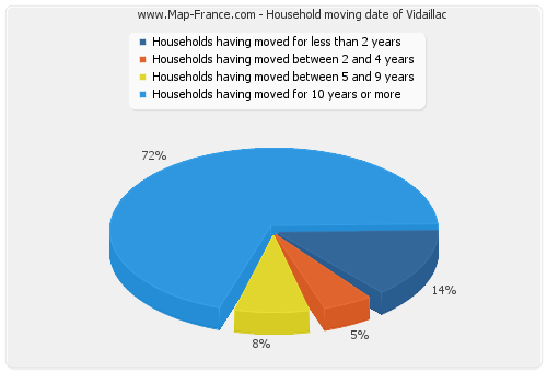 Household moving date of Vidaillac