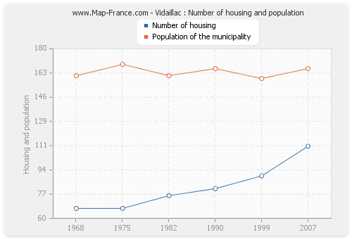 Vidaillac : Number of housing and population